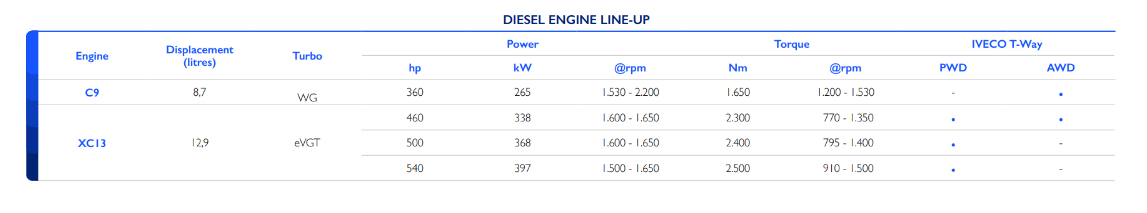 IVECO T-Way – Engines